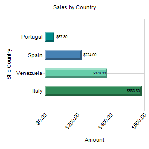 Sales by Country Sales by Country